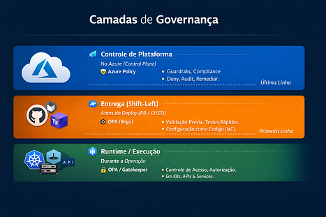 Infográfico: Controle de Plataforma, Entrega (Shift-left) e Runtime com ferramentas associadas.