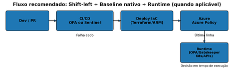 Fluxo: Dev/PR → CI/CD com OPA ou Sentinel → Deploy IaC → Azure com Azure Policy → Runtime com OPA/Gatekeeper.