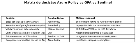 Tabela visual comparando cenários e a escolha típica entre Azure Policy, OPA e Sentinel.