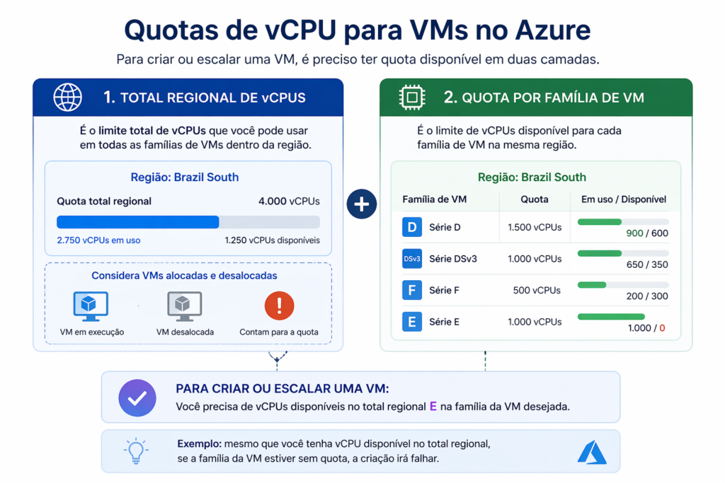 Azure Quotas e Limites: o que trava a escala em ambientes enterprise Diagrama simples mostrando duas camadas de quota para VMs: total regional de vCPUs e quota por família de VM.