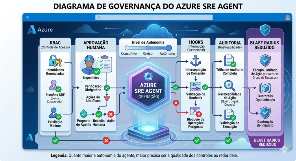 Diagrama de governança do Azure SRE Agent com RBAC, aprovação humana, hooks, auditoria e blast radius reduzido.
