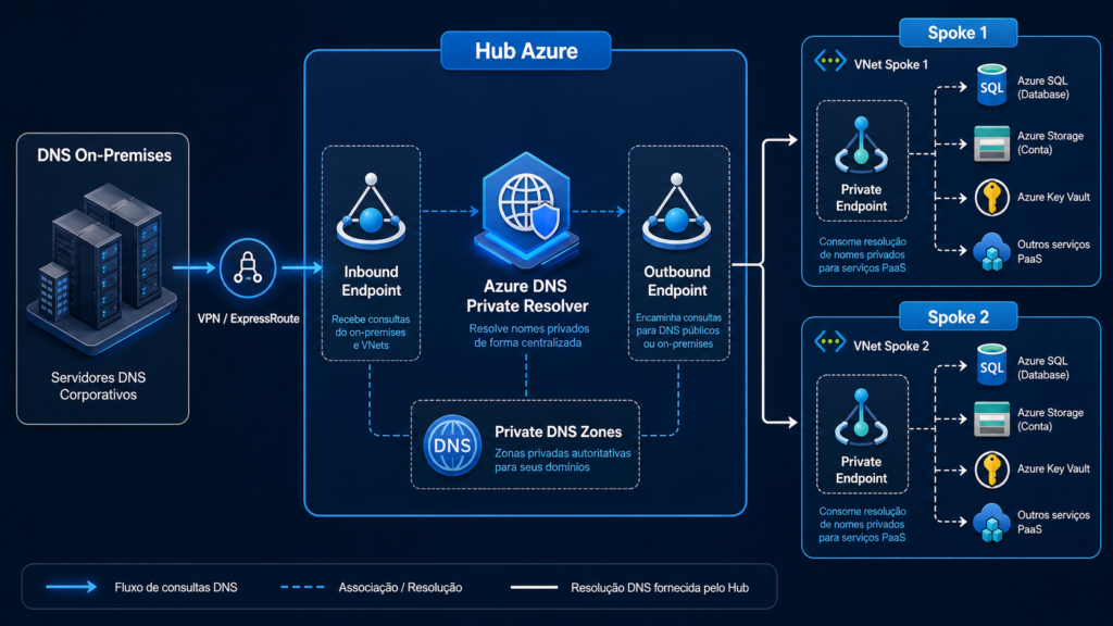Azure DNS Private Resolver na prática: o desenho certo para ambientes híbridos com Private Endpoint dns imagem 1