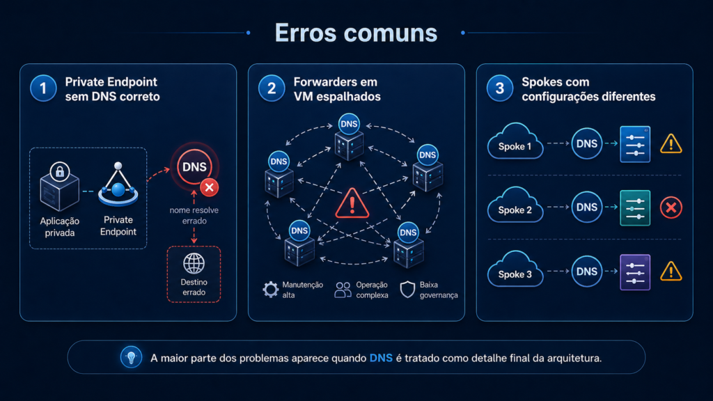 Azure DNS Private Resolver na prática: o desenho certo para ambientes híbridos com Private Endpoint A maior parte dos problemas aparece quando DNS é tratado como detalhe final da arquitetura.