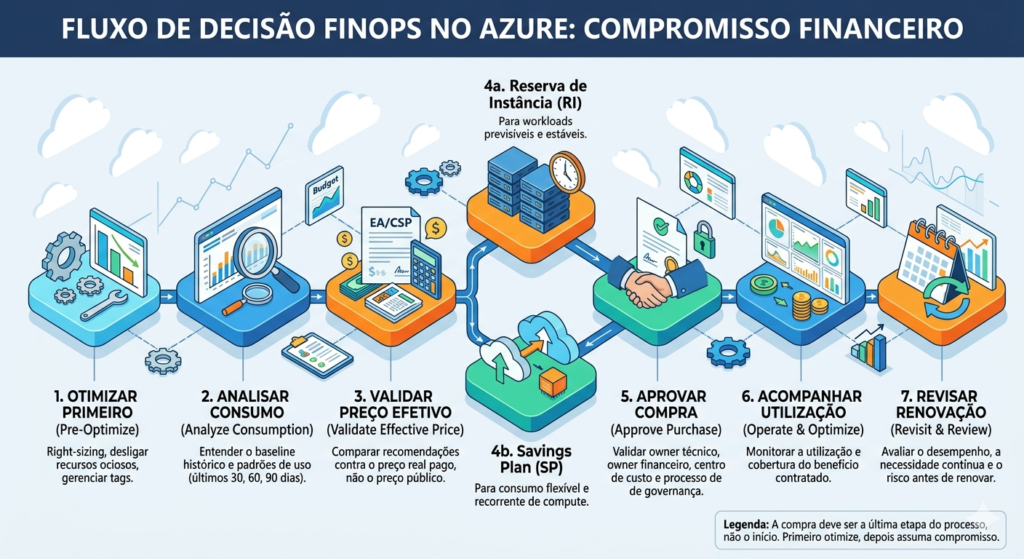 Azure RI, Savings Plan e CSP: desconto não é economia sem governança Fluxo de decisão FinOps para avaliar Reserva de Instância, Savings Plan e contrato Enterprise ou CSP no Azure.
