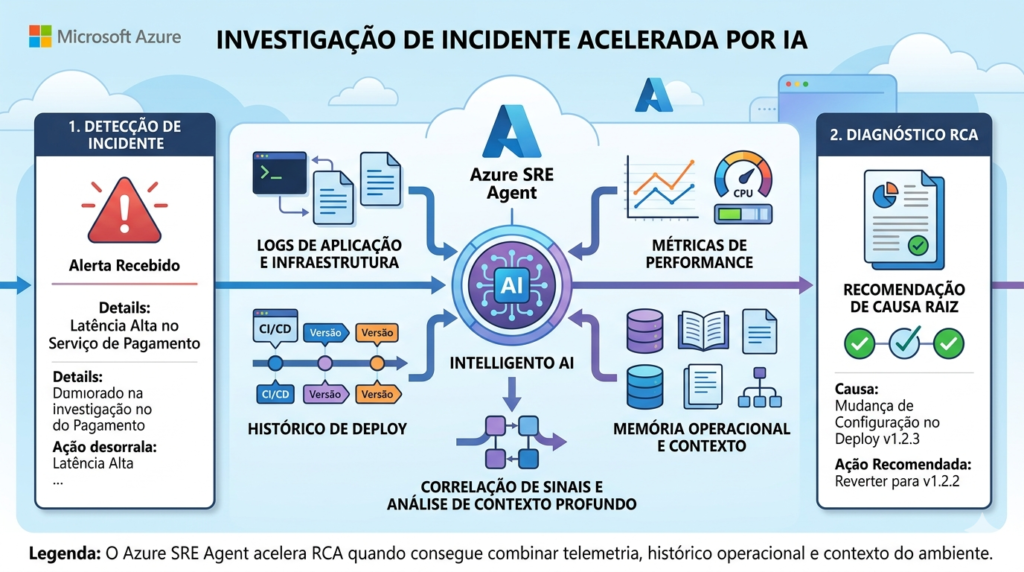 Diagrama horizontal mostrando investigação de incidente com logs, métricas, histórico de deploy, memória operacional e recomendação de causa raiz.