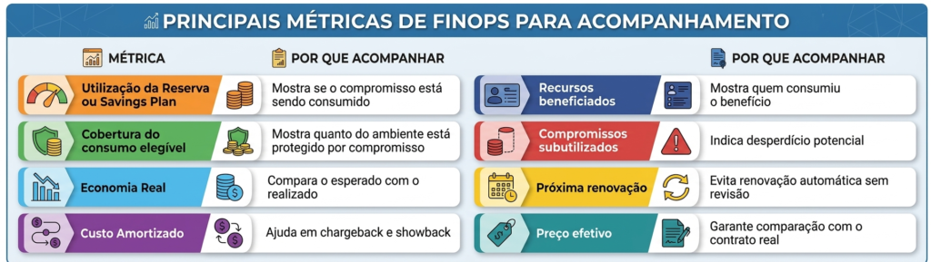 Azure RI, Savings Plan e CSP: desconto não é economia sem governança metricas