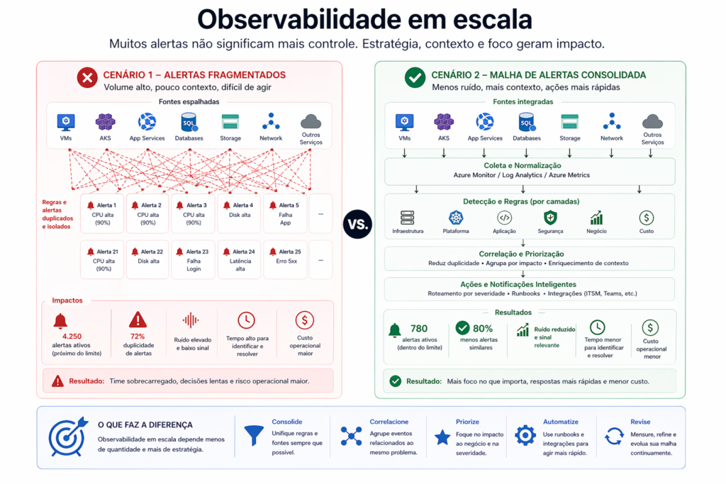 Azure Quotas e Limites: o que trava a escala em ambientes enterprise Visual de observabilidade com muitos alertas fragmentados versus uma malha de alertas consolidada.