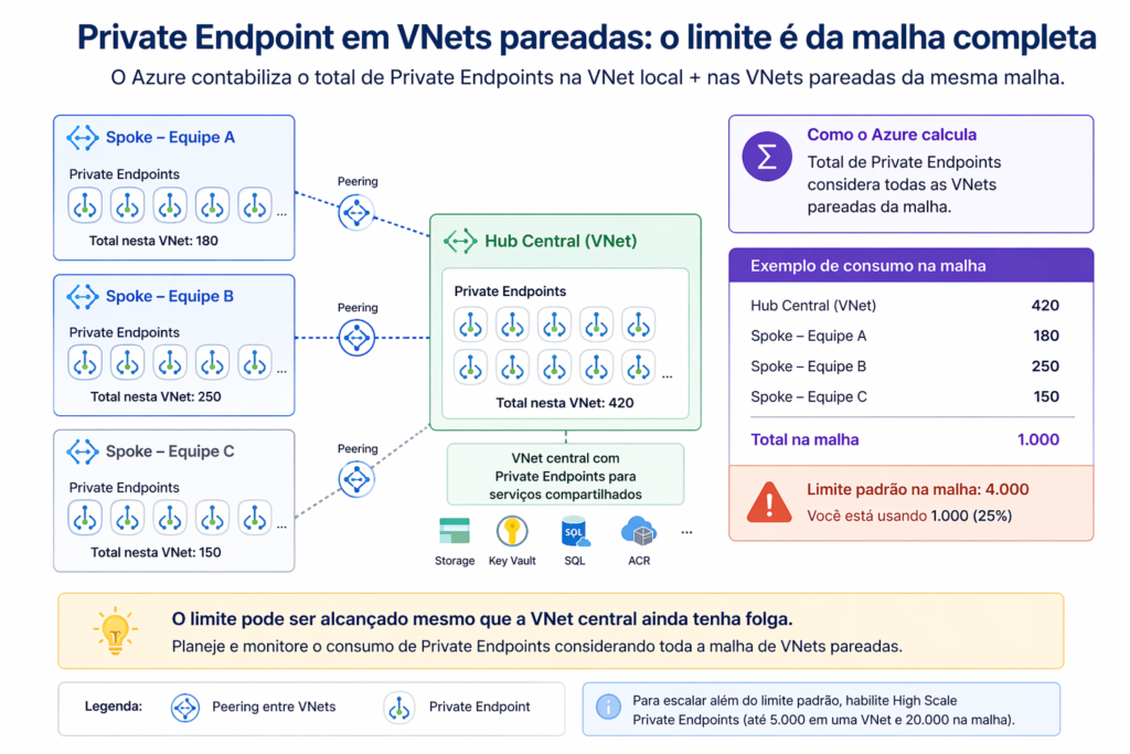 Azure Quotas e Limites: o que trava a escala em ambientes enterprise Diagrama hub-and-spoke com uma VNet central e várias VNets pareadas, mostrando que o consumo de Private Endpoint se acumula na malha conectada.