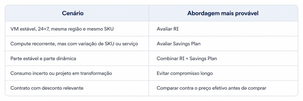 Azure RI, Savings Plan e CSP: desconto não é economia sem governança tabela