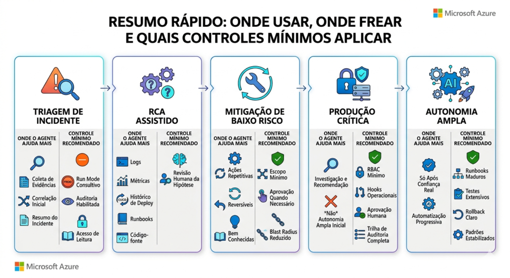 Regra prática: quanto maior o impacto potencial da ação, maior deve ser a exigência de aprovação, escopo mínimo e rastreabilidade.