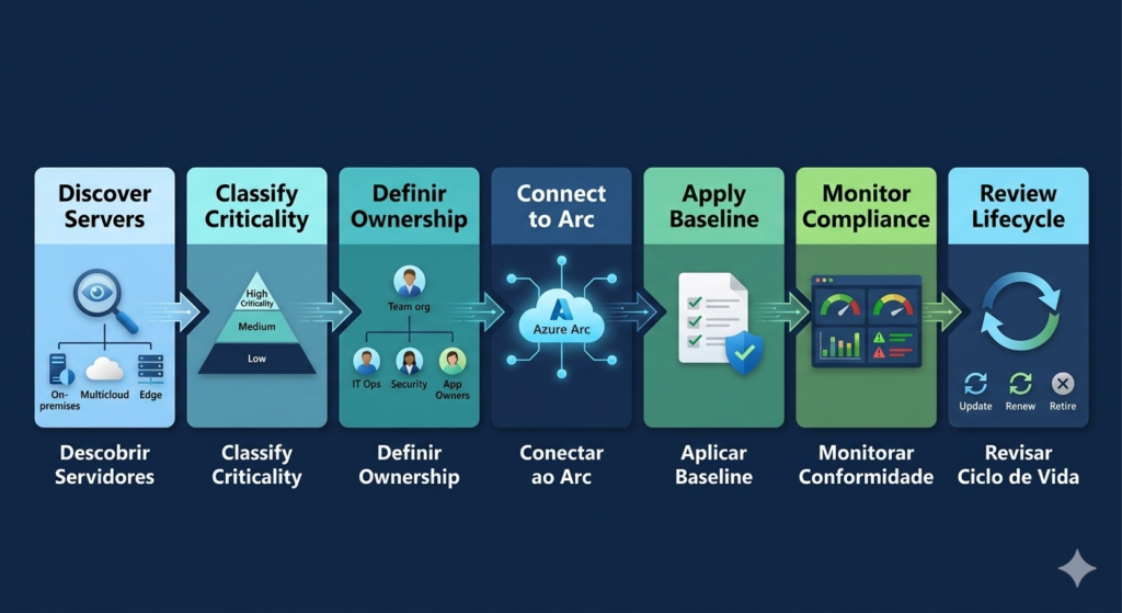 Azure Arc na prática: governança híbrida para servidores fora do Azure Fluxo operacional para adoção de Azure Arc em servidores híbridos e multicloud.