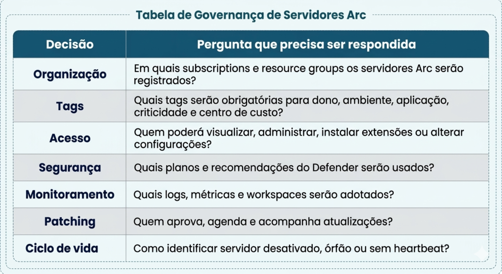 Azure Arc na prática: governança híbrida para servidores fora do Azure Tabela de governança de servidores Arc