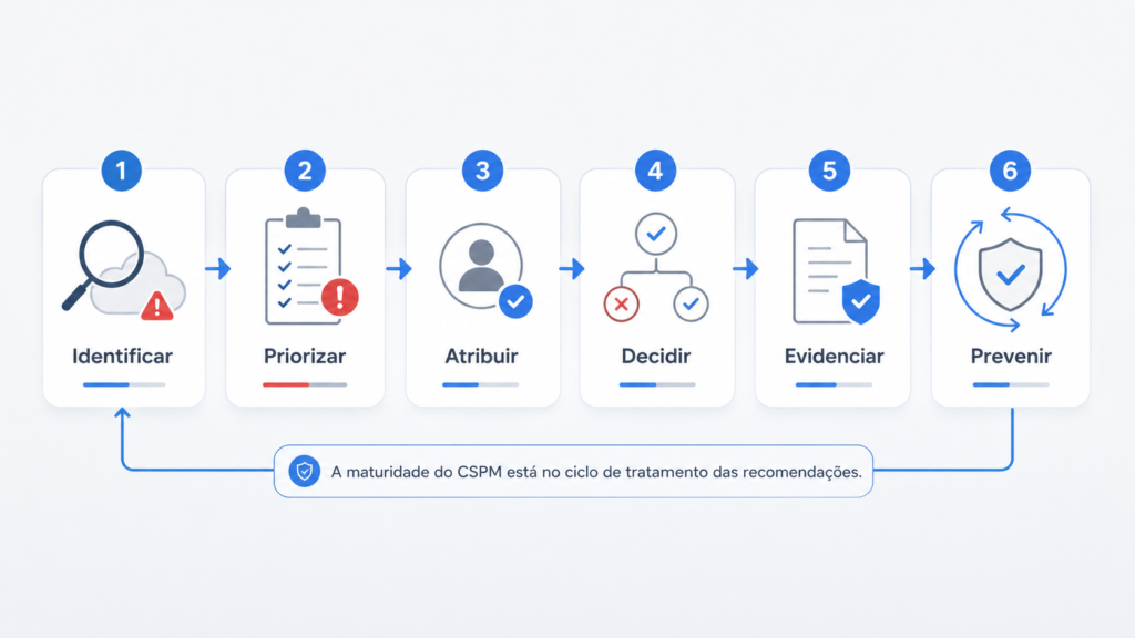 Defender for Cloud CSPM no Azure: governança contínua fluxo cspm