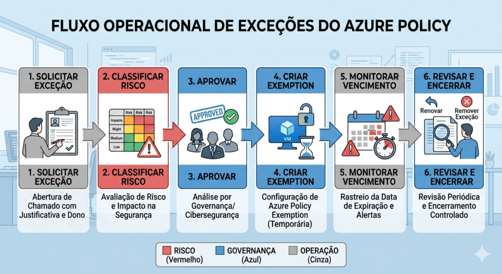 Fluxo operacional para criação, aprovação, monitoramento e encerramento de Azure Policy Exemptions.
