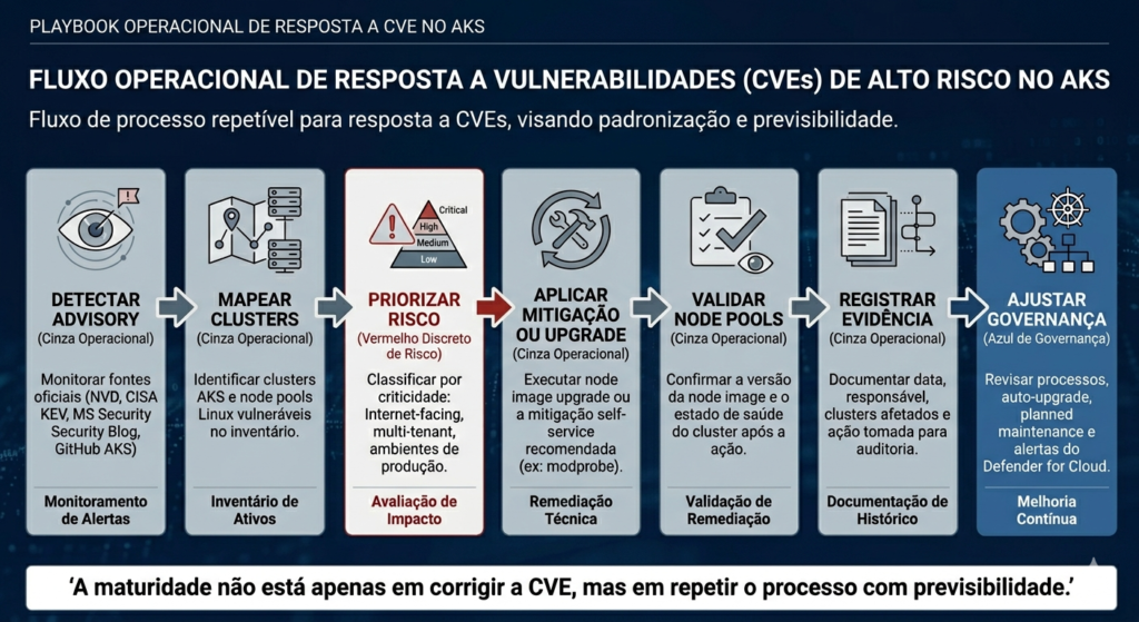 Fluxo operacional para resposta a vulnerabilidades críticas e altas em clusters AKS.