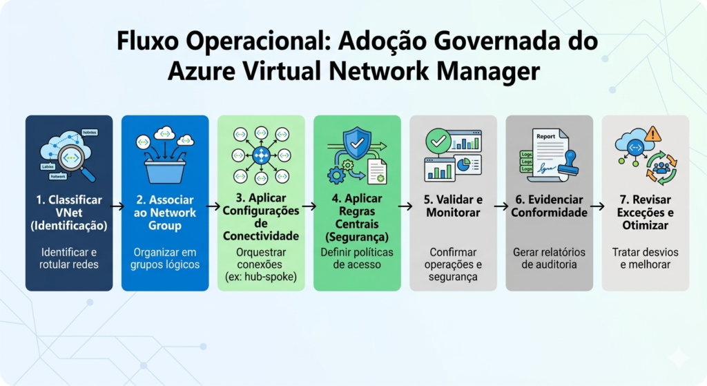 Azure Virtual Network Manager na prática: conectividade e segurança de redes em escala enterprise Fluxo operacional para adoção governada do Azure Virtual Network Manager.