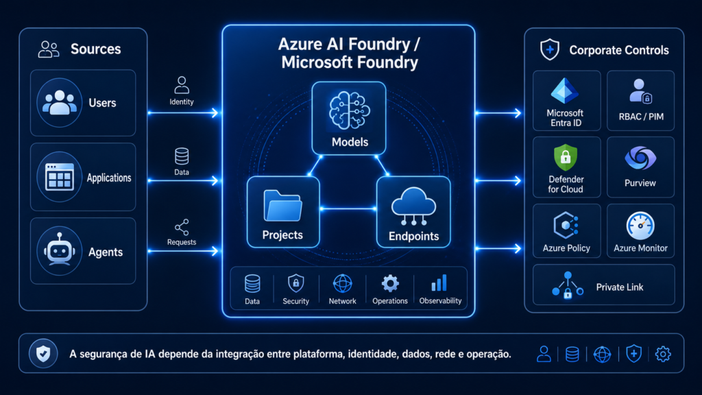 Diagrama técnico mostrando Azure AI Foundry integrado a controles de segurança e governança no Azure.
