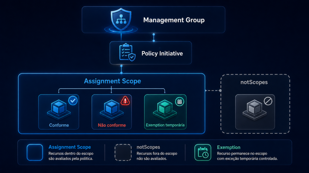 Diagrama técnico comparando escopo de atribuição, exclusão por notScopes e Azure Policy Exemption em uma initiative.