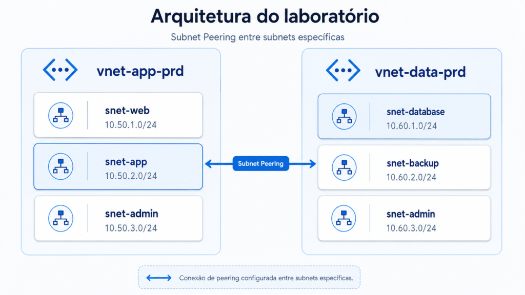 Subnet Peering na Azure: conectando subnets específicas entre VNets arquitetura subnet peering