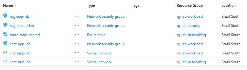 Azure Service Groups: organize recursos na Azure na prática Recursos simples usados para simular plataforma, workload e segurança em uma única subscription.