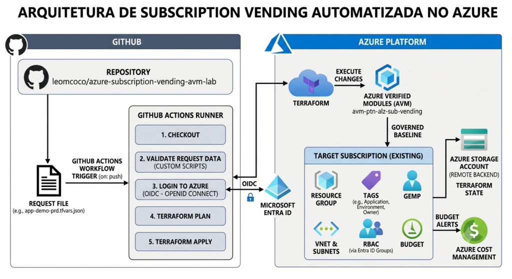 Subscription Vending no Azure: landing zones governadas Arquitetura de Subscription Vending no Azure usando GitHub Actions, Terraform, OIDC e Azure Verified Module.