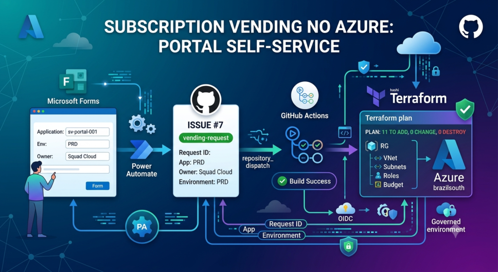 Subscription Vending no Azure: criando um portal self-service com Forms, Power Automate, GitHub Actions e Terraform Ilustração sobre Subscription Vending no Azure com portal self-service, automação, GitHub, Terraform e landing zone governada.