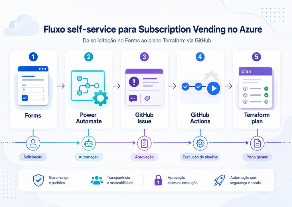 Subscription Vending no Azure: criando um portal self-service com Forms, Power Automate, GitHub Actions e Terraform visão geral do fluxo Forms → Power Automate → GitHub Issue → GitHub Actions → Terraform plan