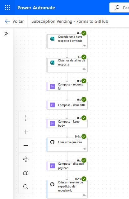 Subscription Vending no Azure: criando um portal self-service com Forms, Power Automate, GitHub Actions e Terraform Fluxo completo no Power Automate com criação da Issue e payload do dispatch.