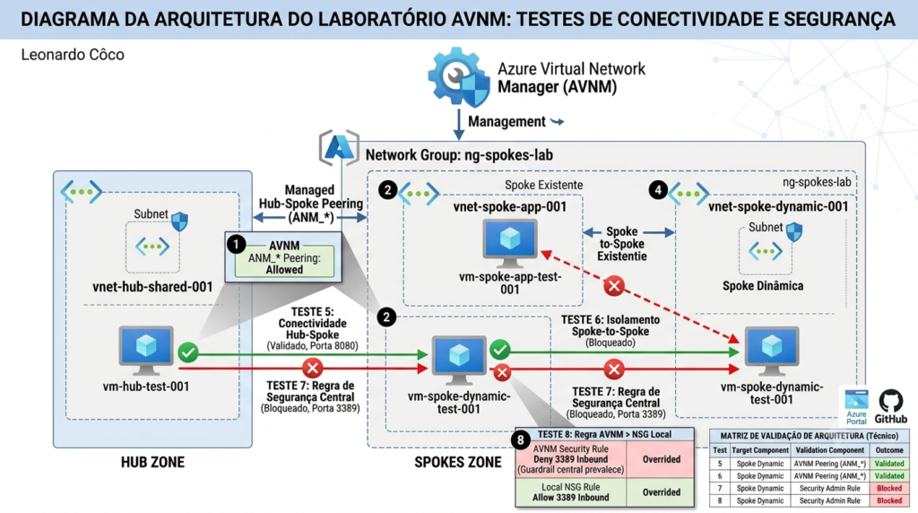 Azure Virtual Network Manager: testes de conectividade e segurança Diagrama com AVNM, hub, spokes, Azure Policy, Security Admin Rules e VMs de teste.