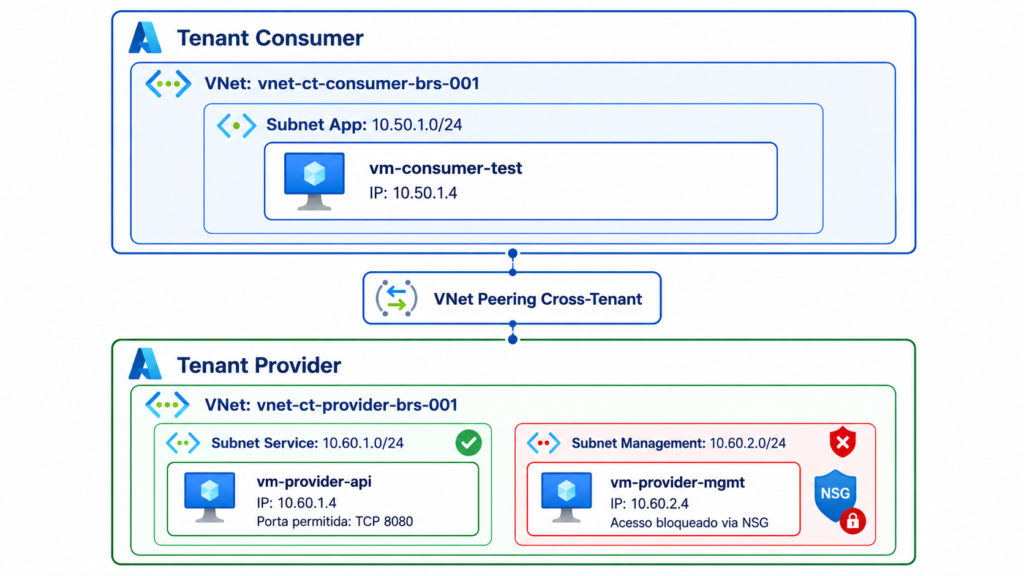 VNet Peering Cross-Tenant no Azure: conectando VNets entre tenants diferentes na prática Arquitetura de VNet Peering Cross-Tenant no Azure conectando uma VNet Consumer a uma VNet Provider com subnets de serviço e management controladas por NSG.